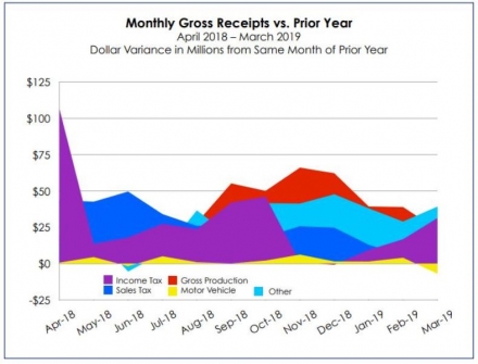 Two Years in, Gross Receipts Continue to Grow