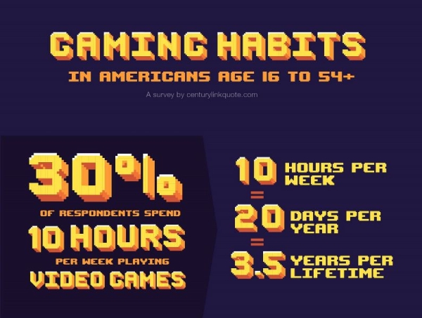 How much time do Americans spend playing video games? [Survey]