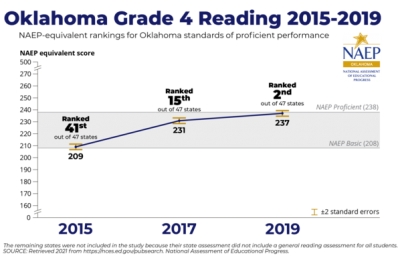 Oklahoma ranks second nationally in elementary reading expectations