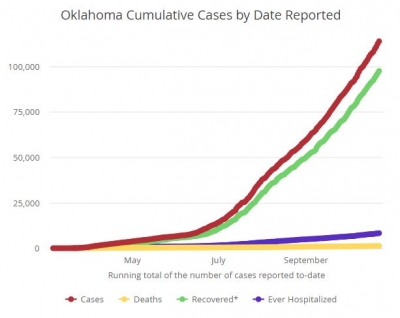 OSDH Weekly Epidemiology Report October 23, 2020