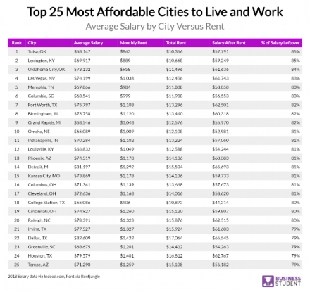 Oklahoma Has 2 of the top 25 Most Affordable Cities to Work and Live